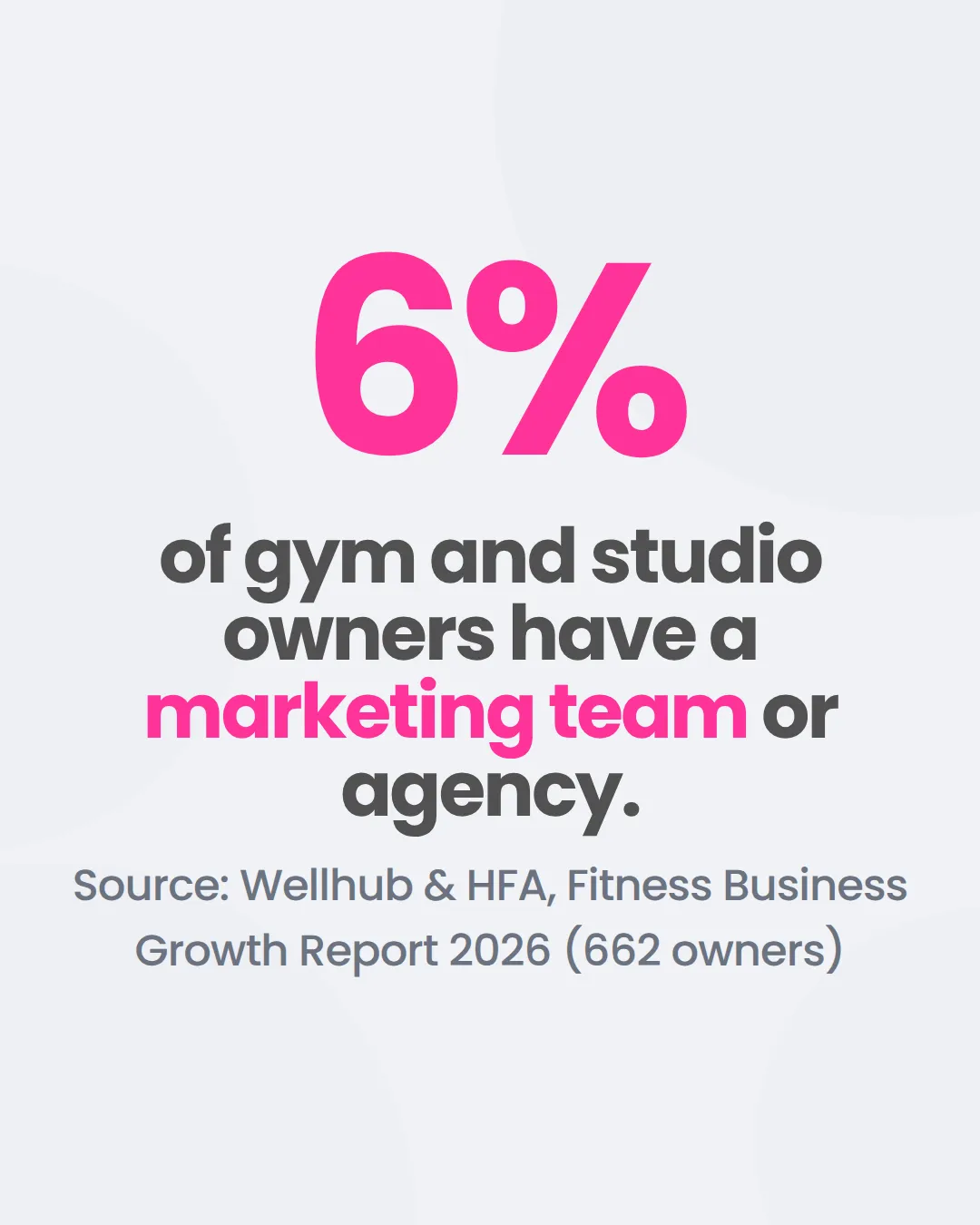 A large "6%" with the line "of gym and studio owners have a marketing team or agency" and its source, Wellhub & HFA Fitness Business Growth Report 2026.