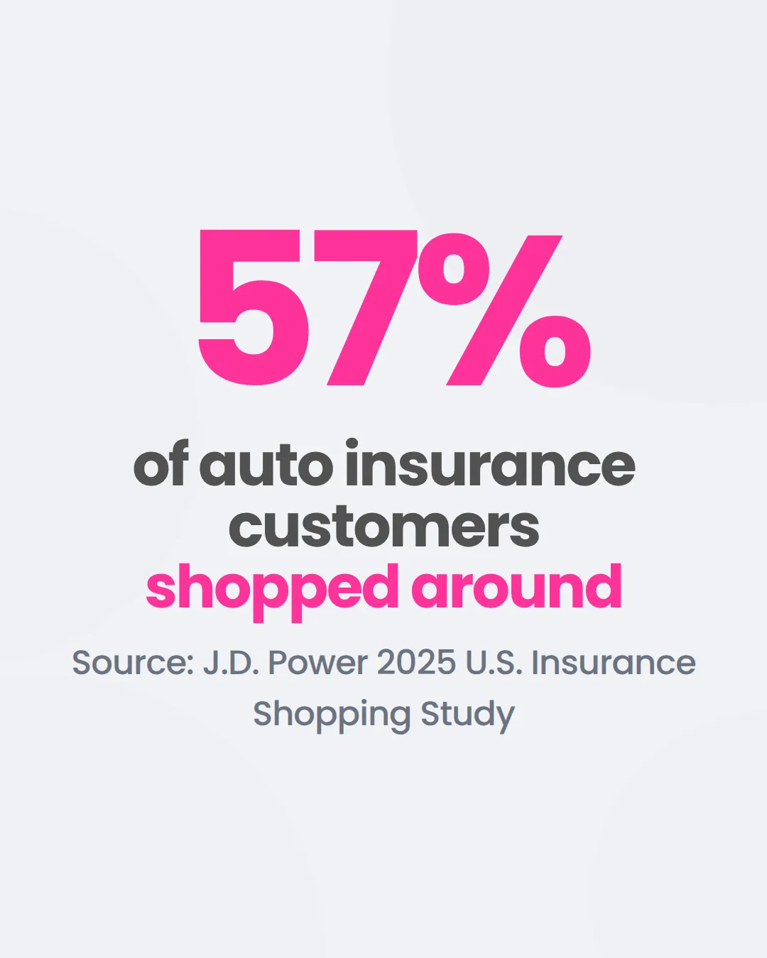 "57% of auto insurance customers shopped around", with its source, J.D. Power 2025 U.S. Insurance Shopping Study.