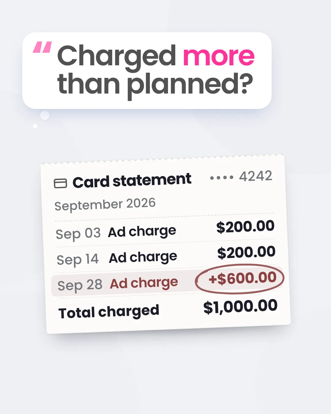 A thought bubble reading "Charged more than planned?" above a muted, generic card statement whose last ad charge, +$600.00, is circled in red.